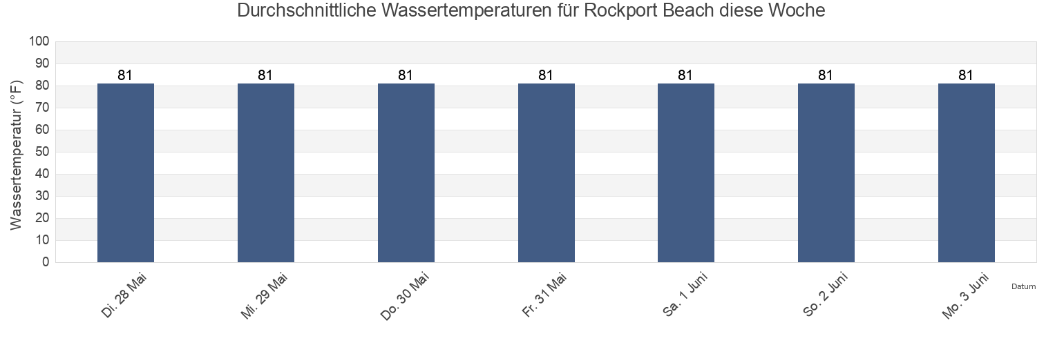 Wassertemperatur in Rockport Beach, Aransas County, Texas, United States für die Woche