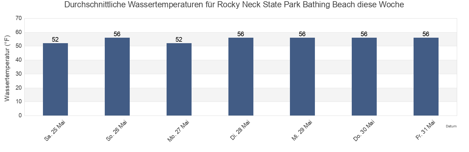 Wassertemperatur in Rocky Neck State Park Bathing Beach, New London County, Connecticut, United States für die Woche