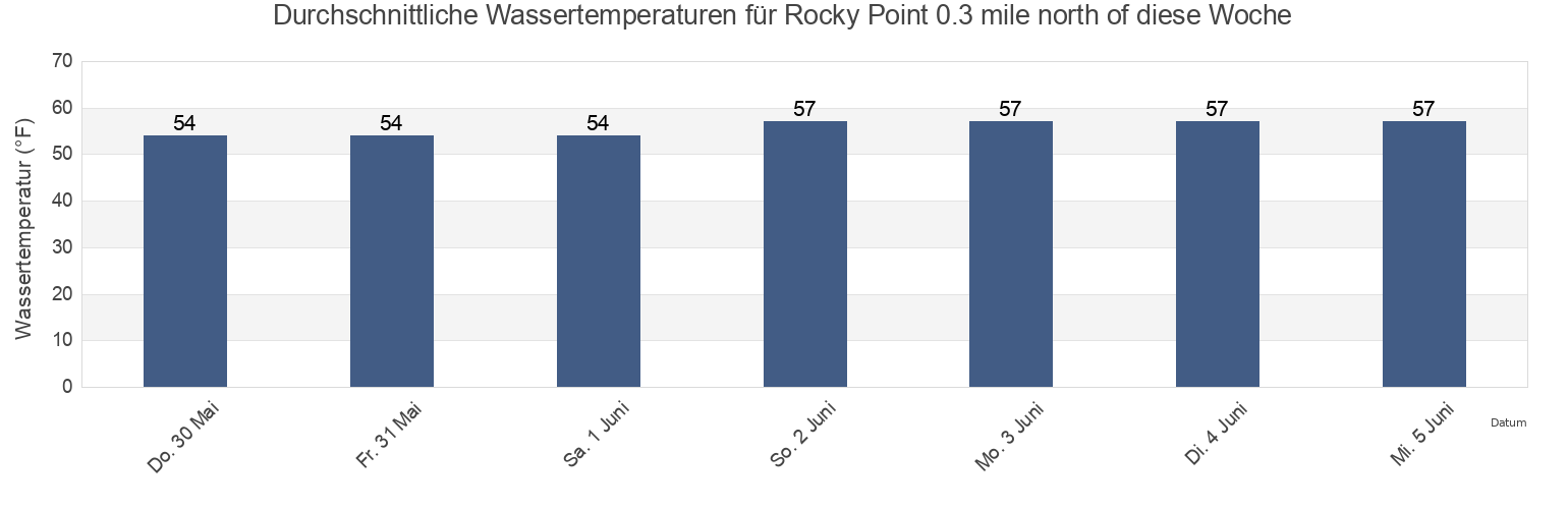 Wassertemperatur in Rocky Point 0.3 mile north of, Suffolk County, New York, United States für die Woche