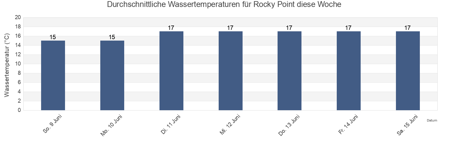 Wassertemperatur in Rocky Point, Whangarei, Northland, New Zealand für die Woche