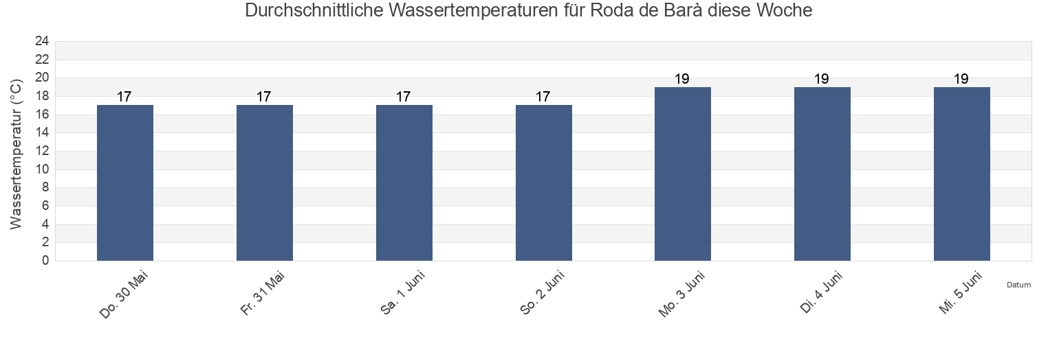 Wassertemperatur in Roda de Barà, Província de Tarragona, Catalonia, Spain für die Woche