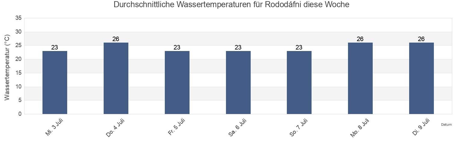 Wassertemperatur in Rododáfni, Nomós Achaḯas, West Greece, Greece für die Woche