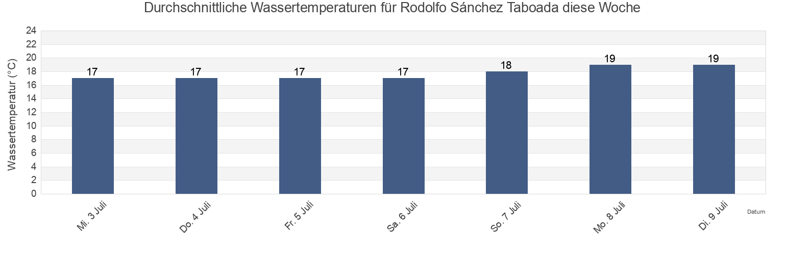 Wassertemperatur in Rodolfo Sánchez Taboada, Ensenada, Baja California, Mexico für die Woche