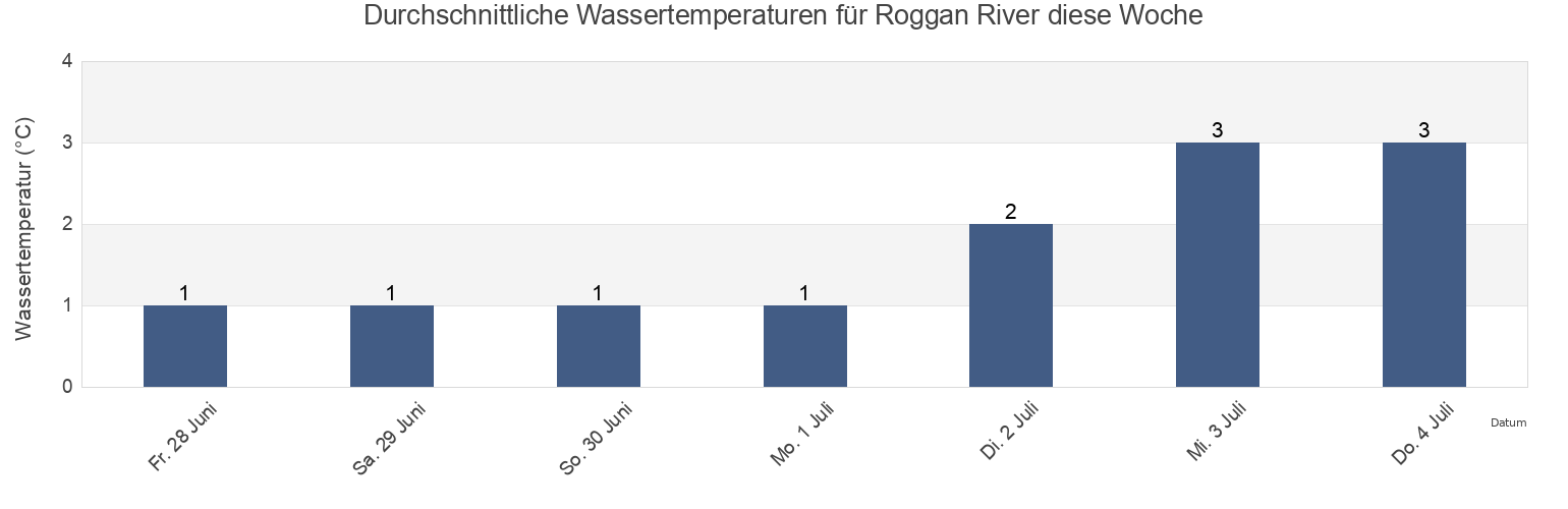 Wassertemperatur in Roggan River, Nord-du-Québec, Quebec, Canada für die Woche