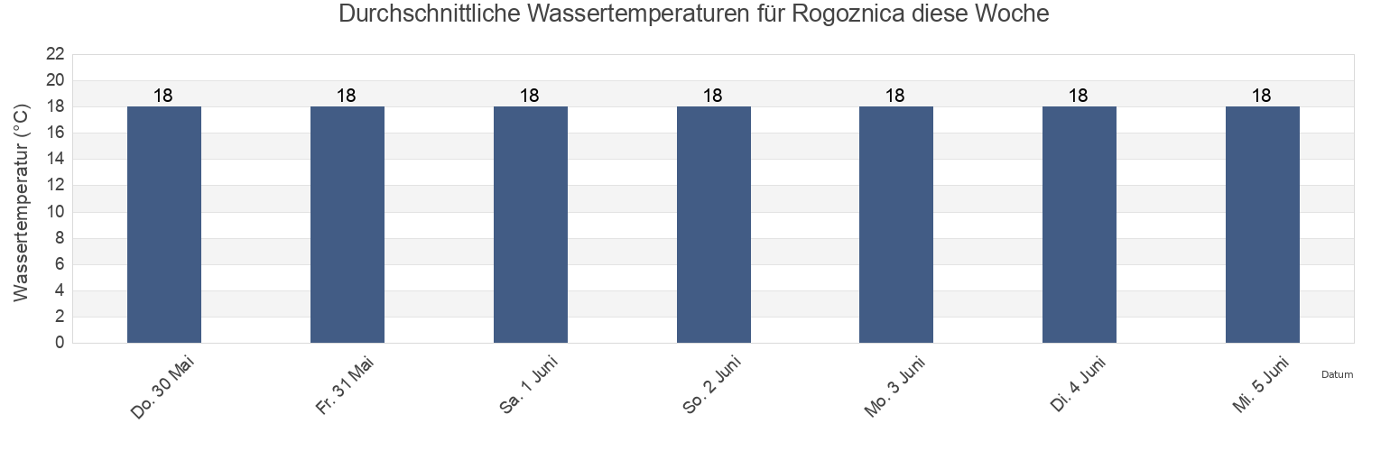 Wassertemperatur in Rogoznica, Rogoznica Općina, Šibensko-Kniniska, Croatia für die Woche