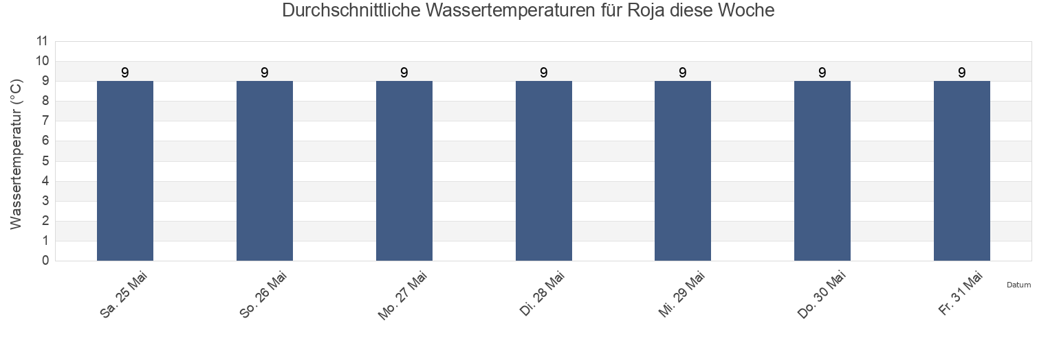Wassertemperatur in Roja, Rojas novads, Rojas, Latvia für die Woche