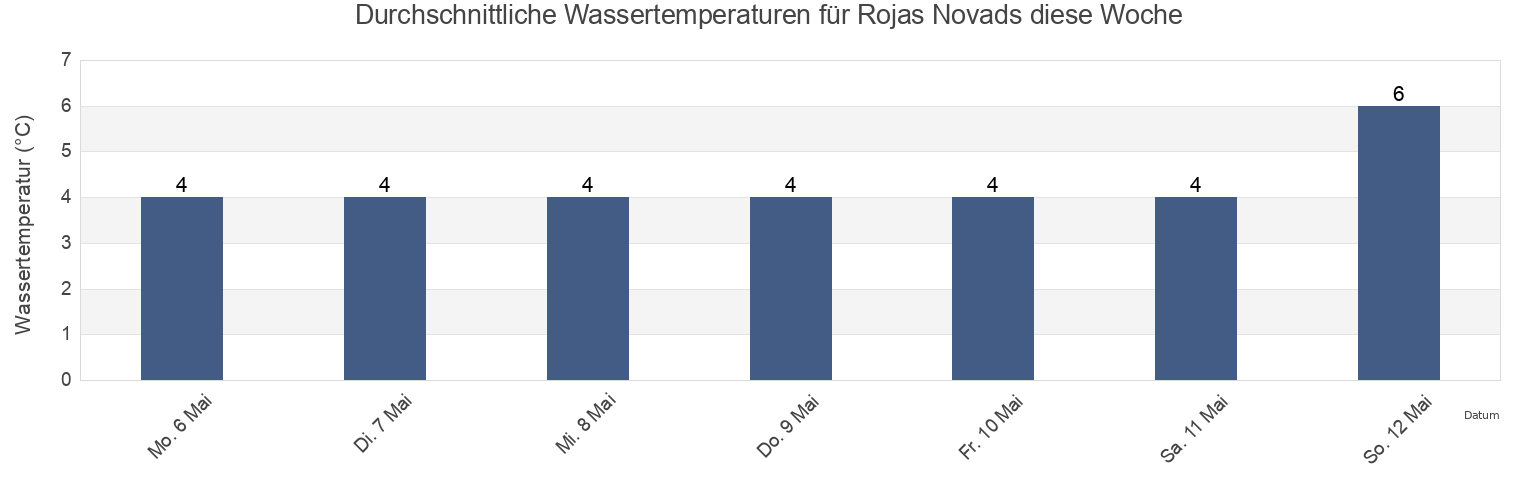 Wassertemperatur in Rojas Novads, Latvia für die Woche