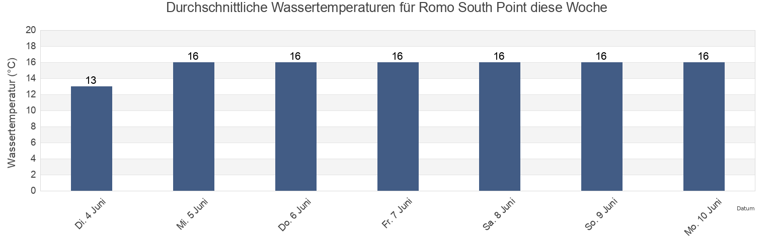 Wassertemperatur in Romo South Point, Tønder Kommune, South Denmark, Denmark für die Woche