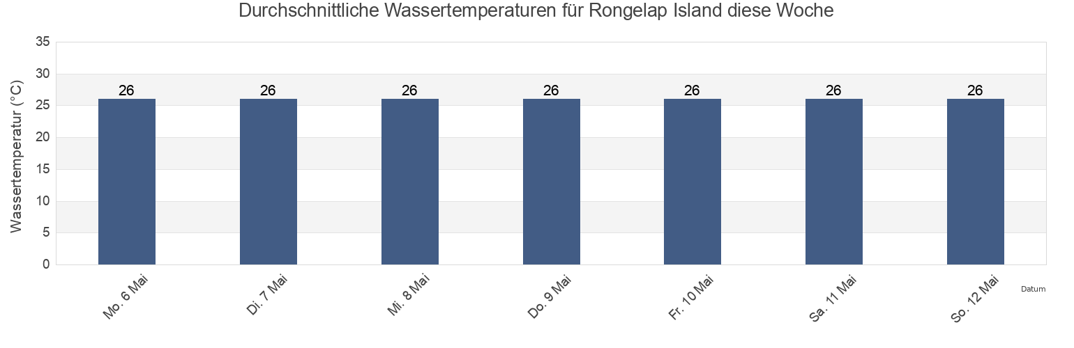 Wassertemperatur in Rongelap Island, Lelu Municipality, Kosrae, Micronesia für die Woche