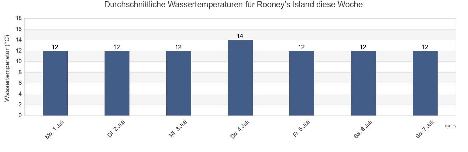 Wassertemperatur in Rooney’s Island, County Donegal, Ulster, Ireland für die Woche
