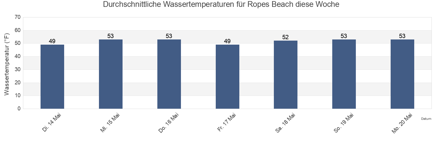 Wassertemperatur in Ropes Beach, Barnstable County, Massachusetts, United States für die Woche