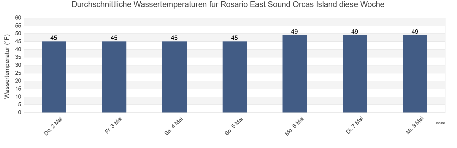 Wassertemperatur in Rosario East Sound Orcas Island, San Juan County, Washington, United States für die Woche