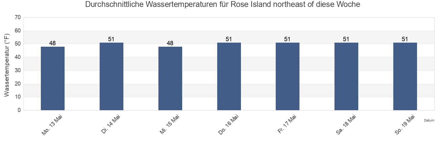 Wassertemperatur in Rose Island northeast of, Newport County, Rhode Island, United States für die Woche