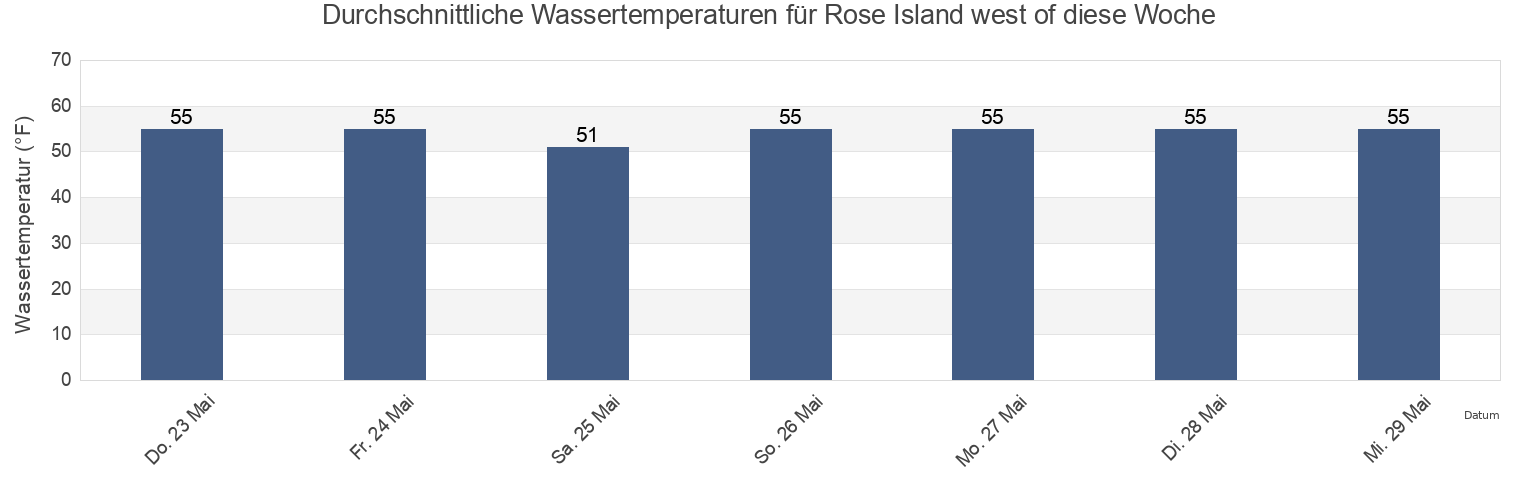Wassertemperatur in Rose Island west of, Newport County, Rhode Island, United States für die Woche