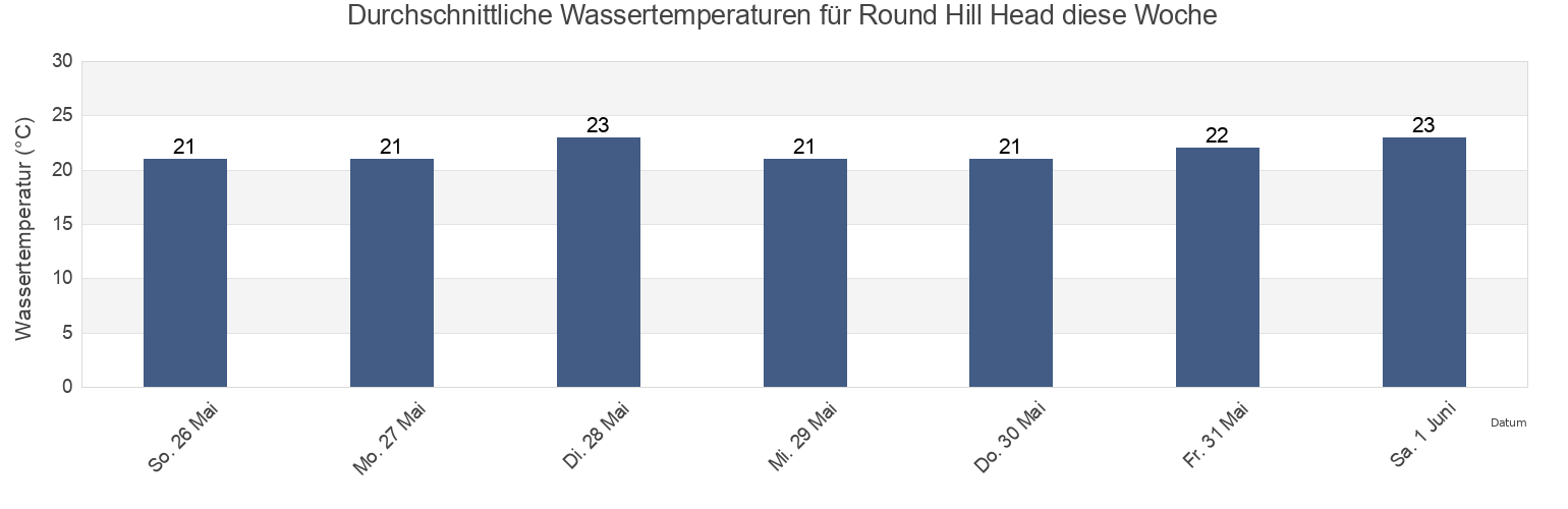 Wassertemperatur in Round Hill Head, Gladstone, Queensland, Australia für die Woche