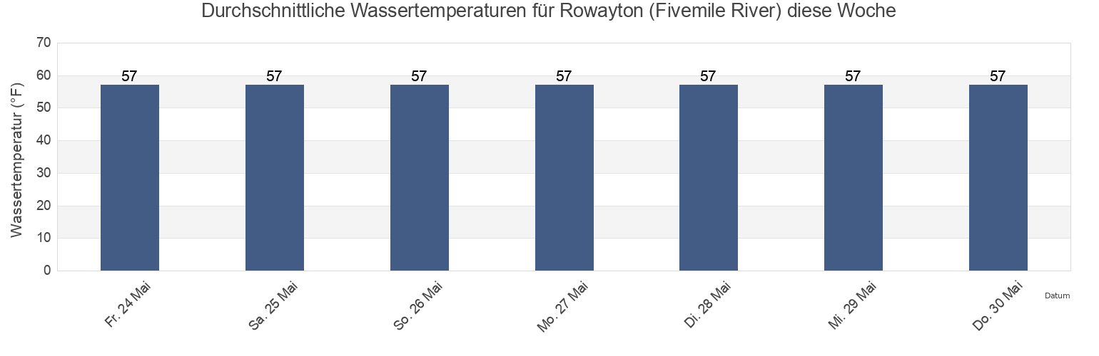 Wassertemperatur in Rowayton (Fivemile River), Fairfield County, Connecticut, United States für die Woche