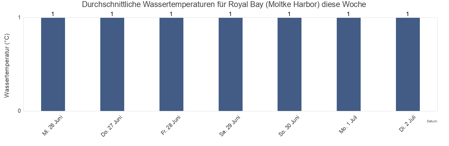 Wassertemperatur in Royal Bay (Moltke Harbor), Departamento de Ushuaia, Tierra del Fuego, Argentina für die Woche