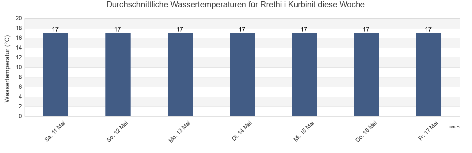 Wassertemperatur in Rrethi i Kurbinit, Lezhë, Albania für die Woche