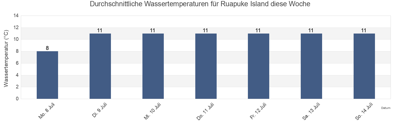 Wassertemperatur in Ruapuke Island, Invercargill City, Southland, New Zealand für diese Woche
