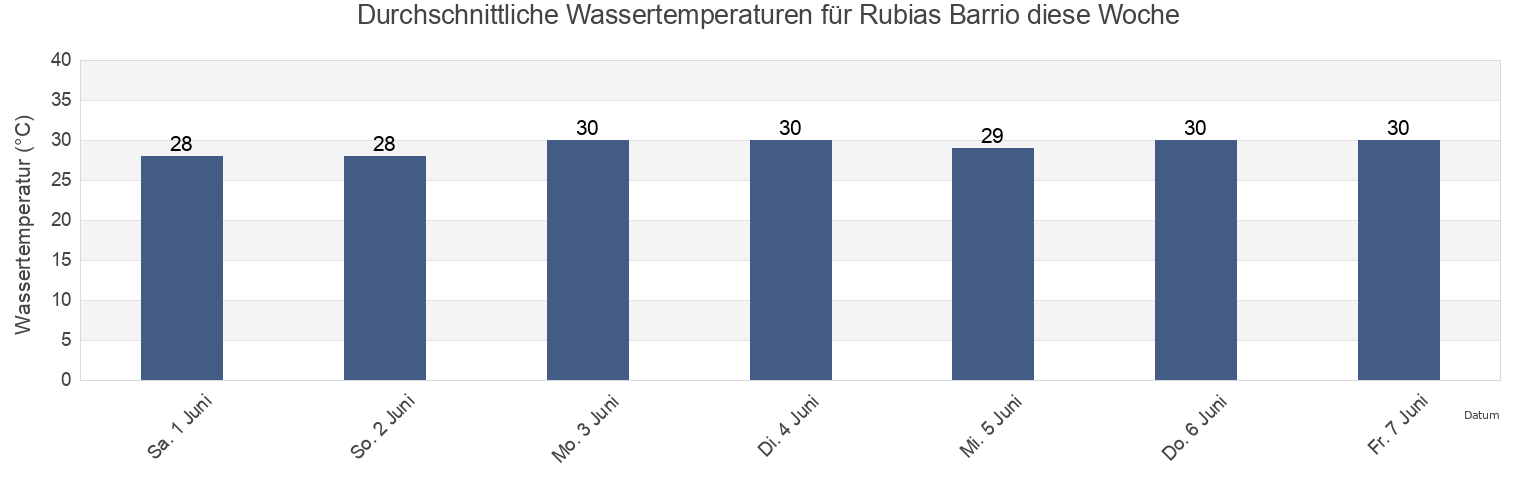 Wassertemperatur in Rubias Barrio, Yauco, Puerto Rico für die Woche