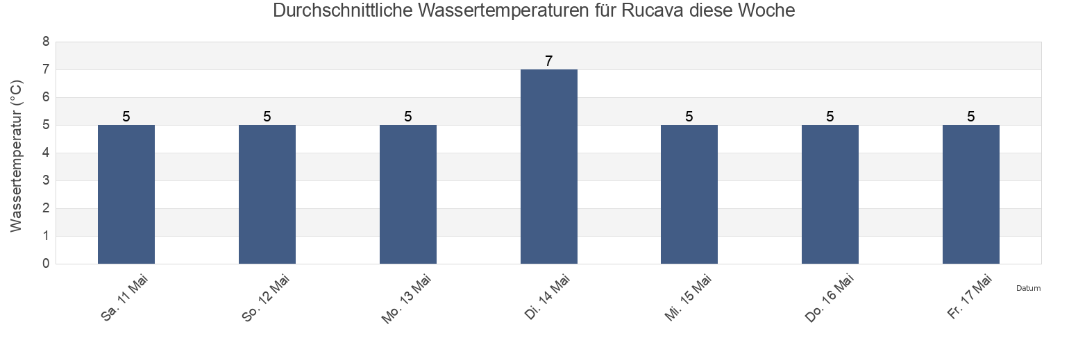 Wassertemperatur in Rucava, Rucavas pagasts, Rucavas, Latvia für die Woche