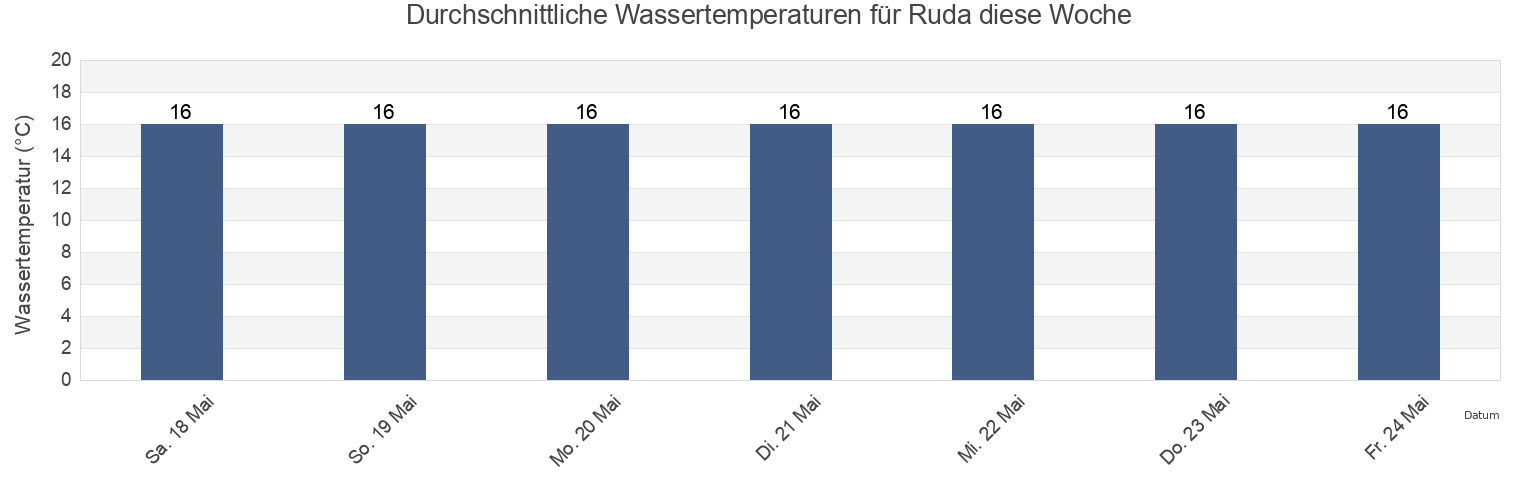 Wassertemperatur in Ruda, Provincia di Udine, Friuli Venezia Giulia, Italy für die Woche
