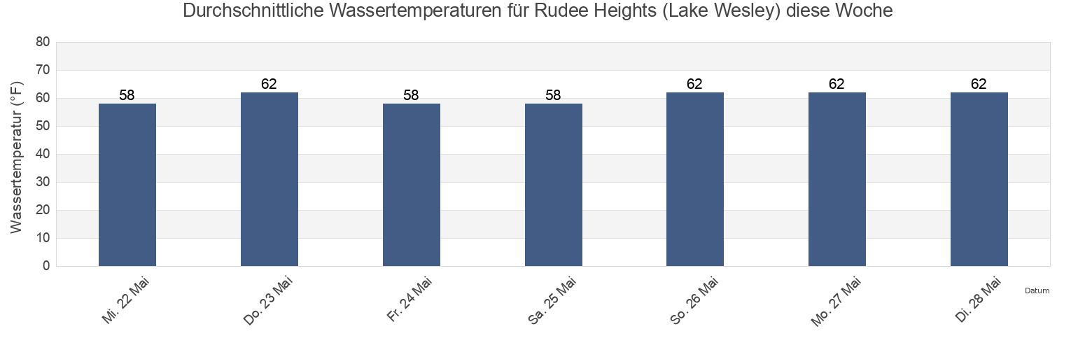 Wassertemperatur in Rudee Heights (Lake Wesley), City of Virginia Beach, Virginia, United States für die Woche