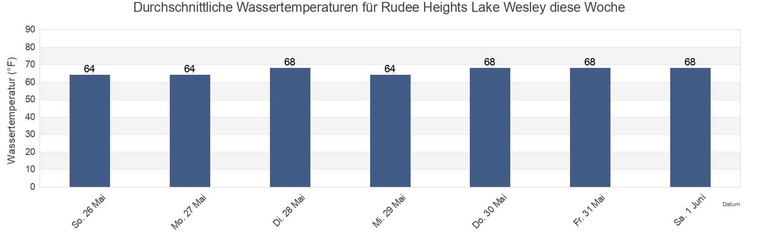 Wassertemperatur in Rudee Heights Lake Wesley, City of Virginia Beach, Virginia, United States für die Woche