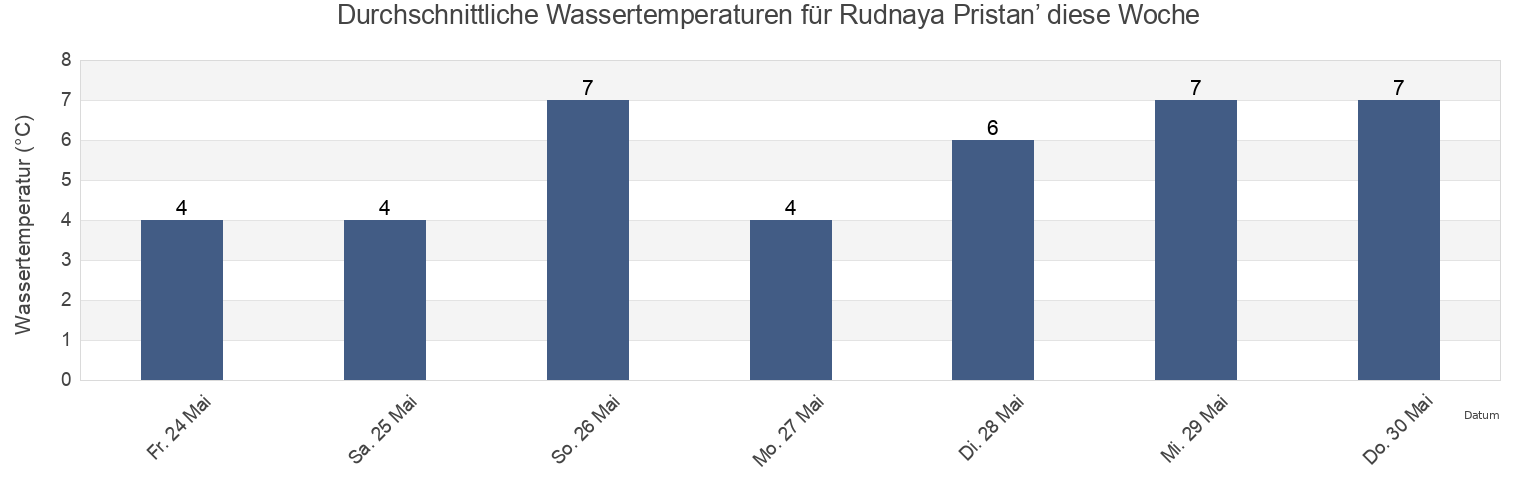 Wassertemperatur in Rudnaya Pristan’, Primorskiy (Maritime) Kray, Russia für die Woche