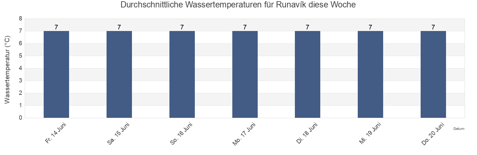 Wassertemperatur in Runavík, Eysturoy, Faroe Islands für die Woche