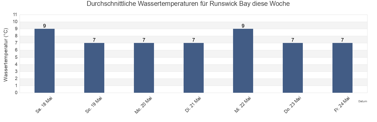 Wassertemperatur in Runswick Bay, Redcar and Cleveland, England, United Kingdom für die Woche