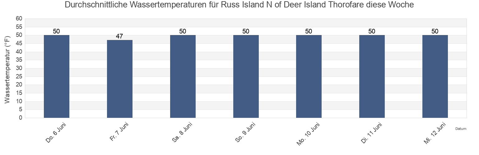 Wassertemperatur in Russ Island N of Deer Island Thorofare, Knox County, Maine, United States für die Woche