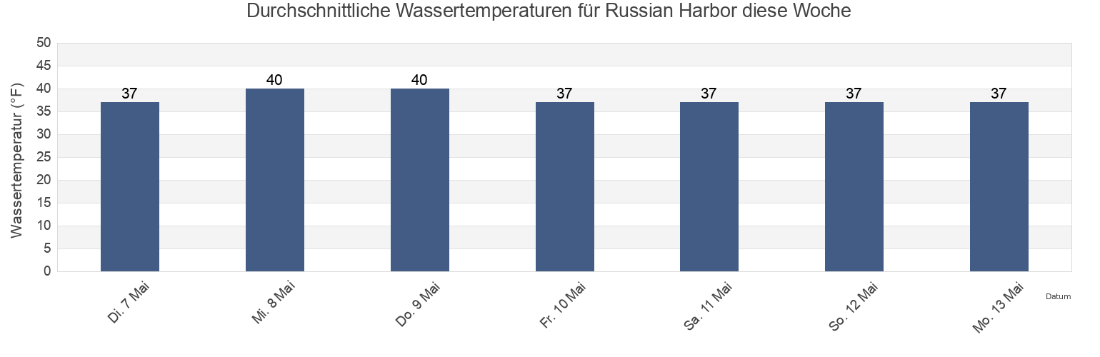 Wassertemperatur in Russian Harbor, Kodiak Island Borough, Alaska, United States für die Woche