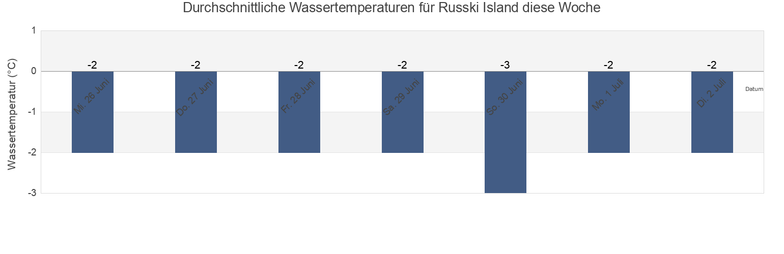 Wassertemperatur in Russki Island, Taymyrsky Dolgano-Nenetsky District, Krasnoyarskiy, Russia für die Woche