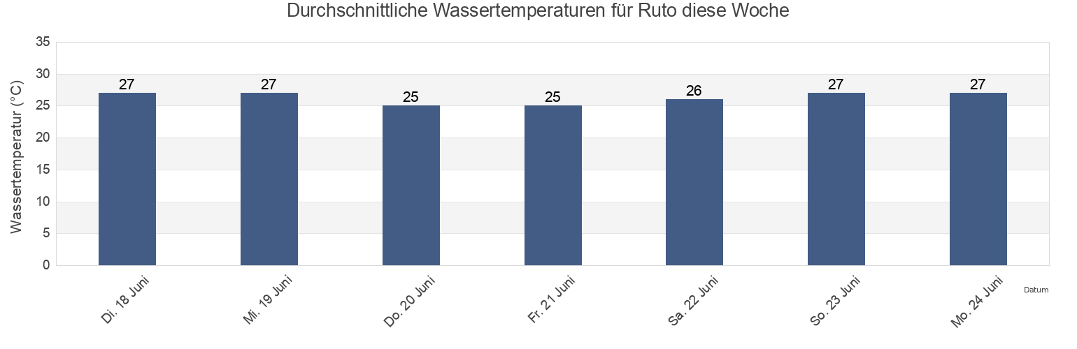 Wassertemperatur in Ruto, East Nusa Tenggara, Indonesia für die Woche