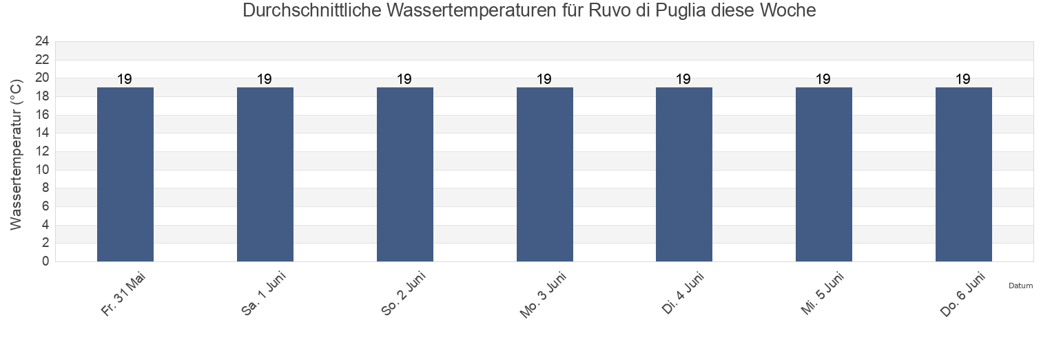 Wassertemperatur in Ruvo di Puglia, Bari, Apulia, Italy für die Woche