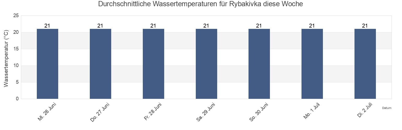 Wassertemperatur in Rybakivka, Berezanka Raion, Mykolayiv Oblast, Ukraine für die Woche