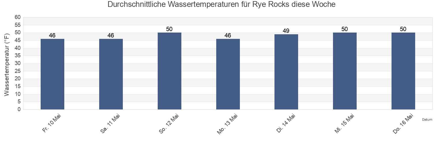 Wassertemperatur in Rye Rocks, Rockingham County, New Hampshire, United States für die Woche