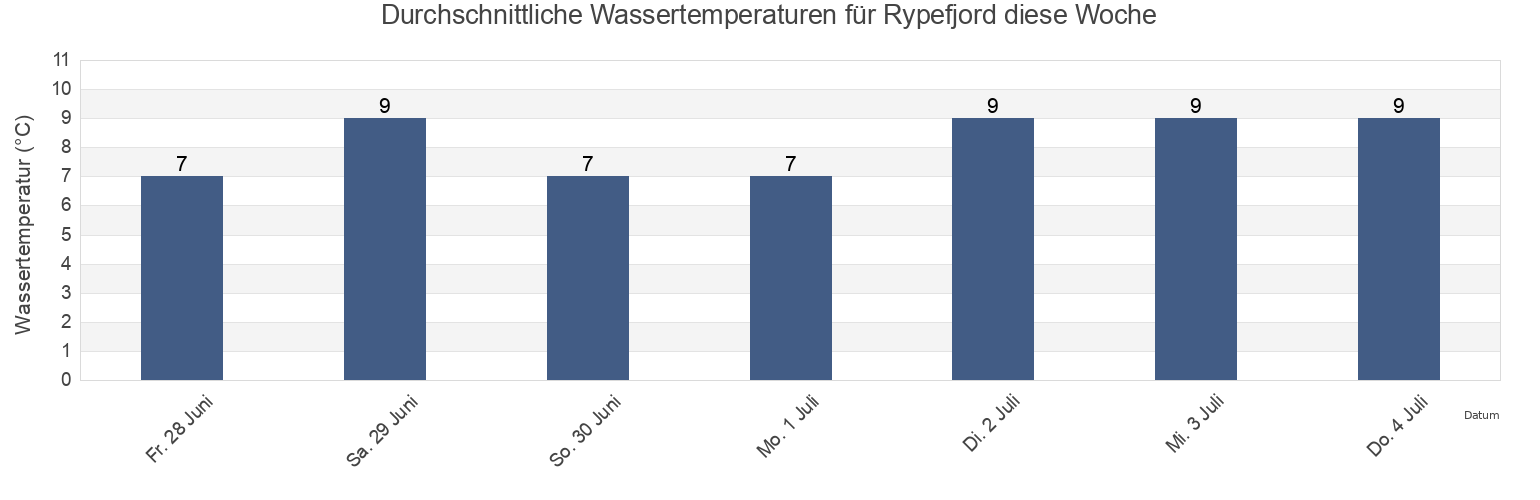 Wassertemperatur in Rypefjord, Hammerfest, Troms og Finnmark, Norway für die Woche