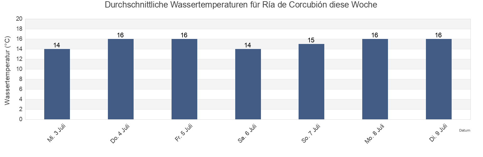Wassertemperatur in Ría de Corcubión, Provincia da Coruña, Galicia, Spain für die Woche