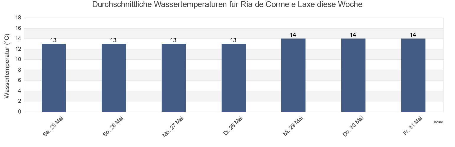 Wassertemperatur in Ría de Corme e Laxe, Galicia, Spain für die Woche