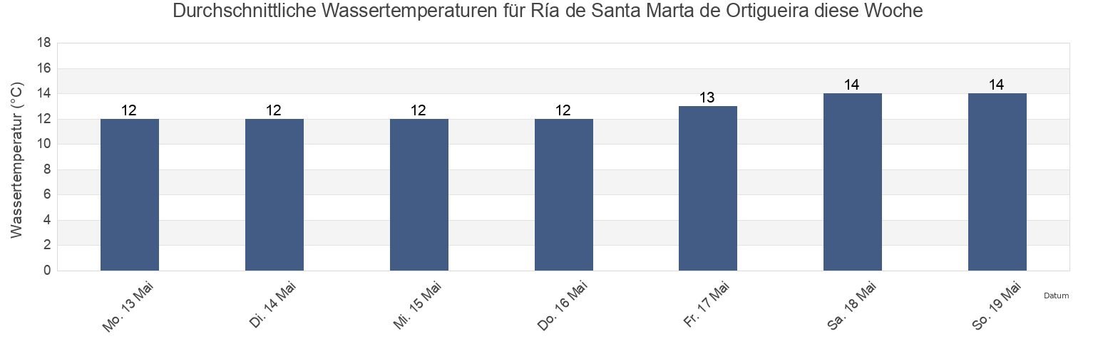 Wassertemperatur in Ría de Santa Marta de Ortigueira, Provincia da Coruña, Galicia, Spain für die Woche