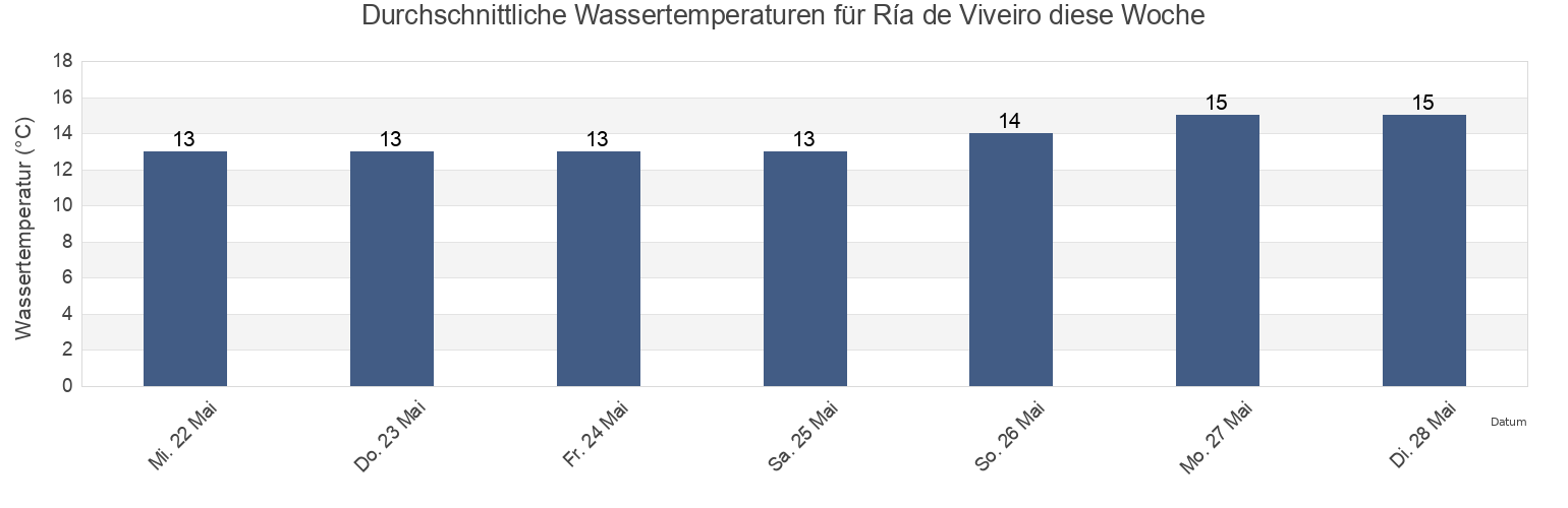 Wassertemperatur in Ría de Viveiro, Provincia de Lugo, Galicia, Spain für die Woche
