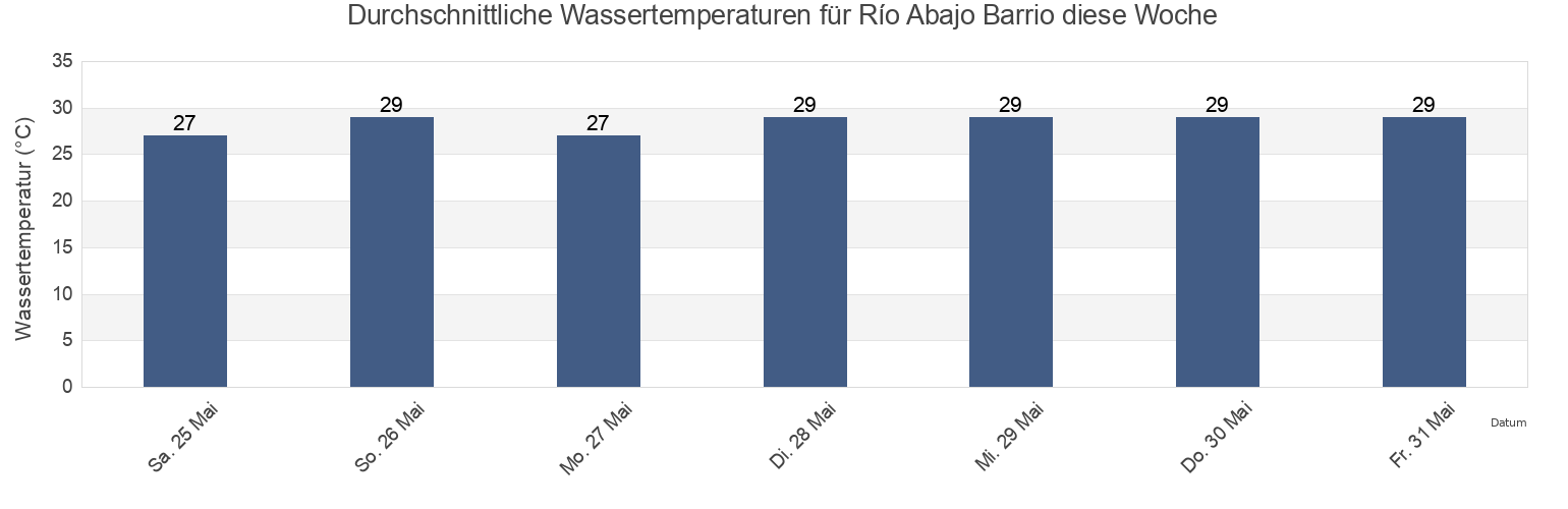 Wassertemperatur in Río Abajo Barrio, Vega Baja, Puerto Rico für die Woche