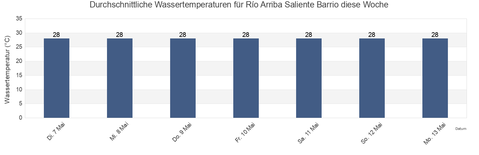 Wassertemperatur in Río Arriba Saliente Barrio, Manatí, Puerto Rico für die Woche