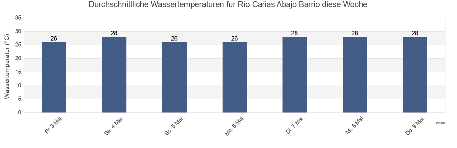 Wassertemperatur in Río Cañas Abajo Barrio, Juana Díaz, Puerto Rico für die Woche