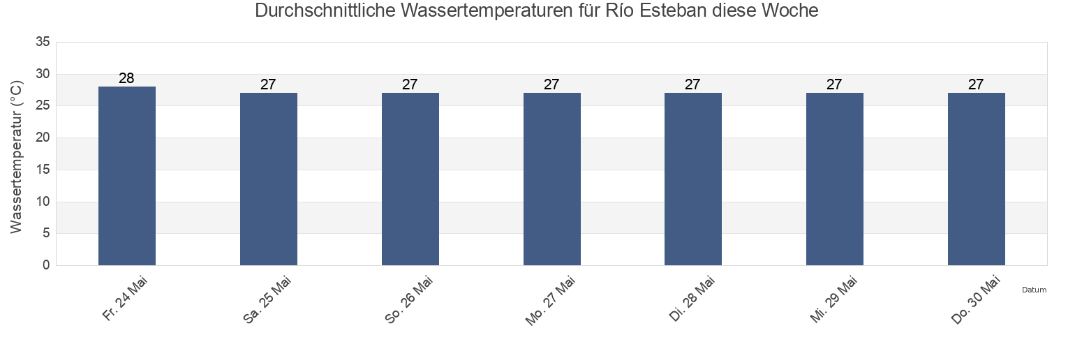 Wassertemperatur in Río Esteban, Balfate, Colón, Honduras für die Woche
