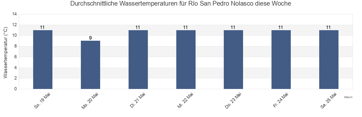 Wassertemperatur in Río San Pedro Nolasco, Los Lagos Region, Chile für die Woche