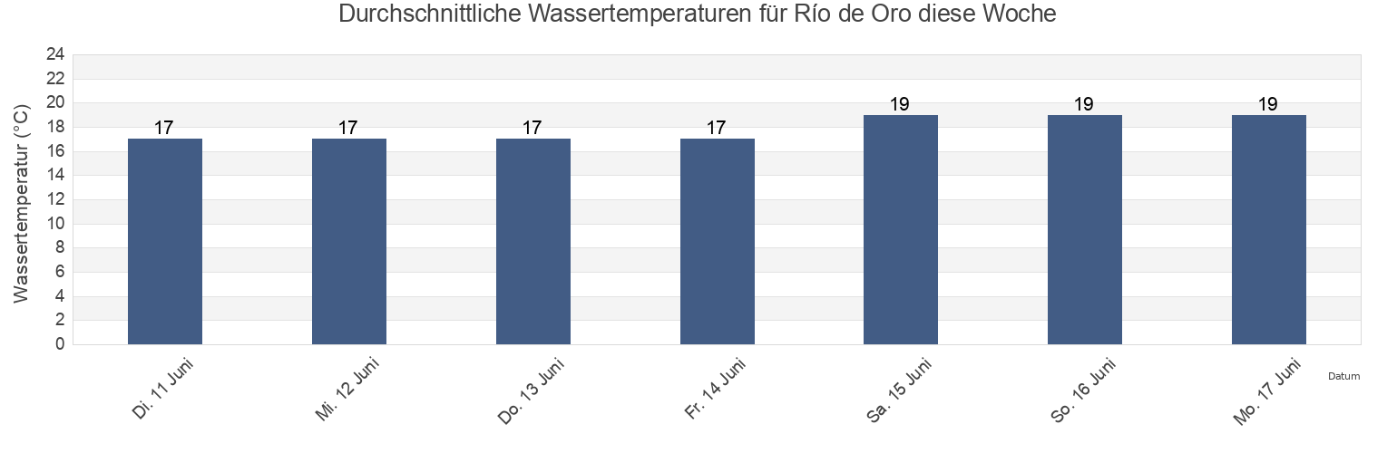 Wassertemperatur in Río de Oro, Morocco für die Woche