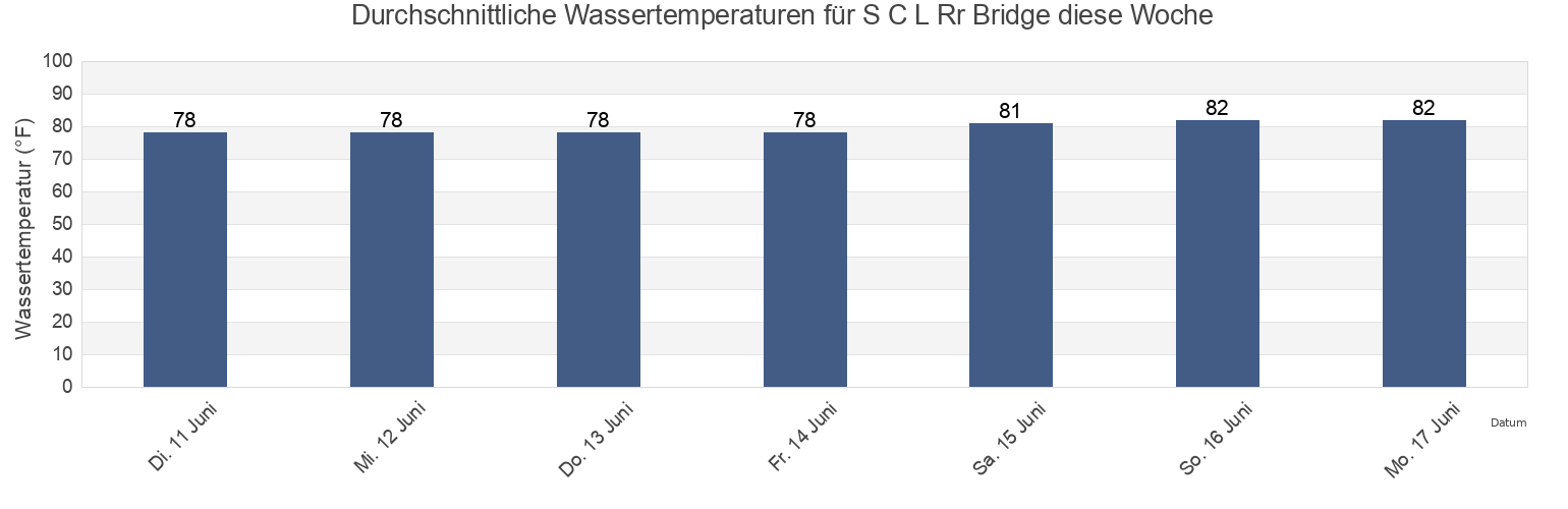 Wassertemperatur in S C L Rr Bridge, Chatham County, Georgia, United States für die Woche